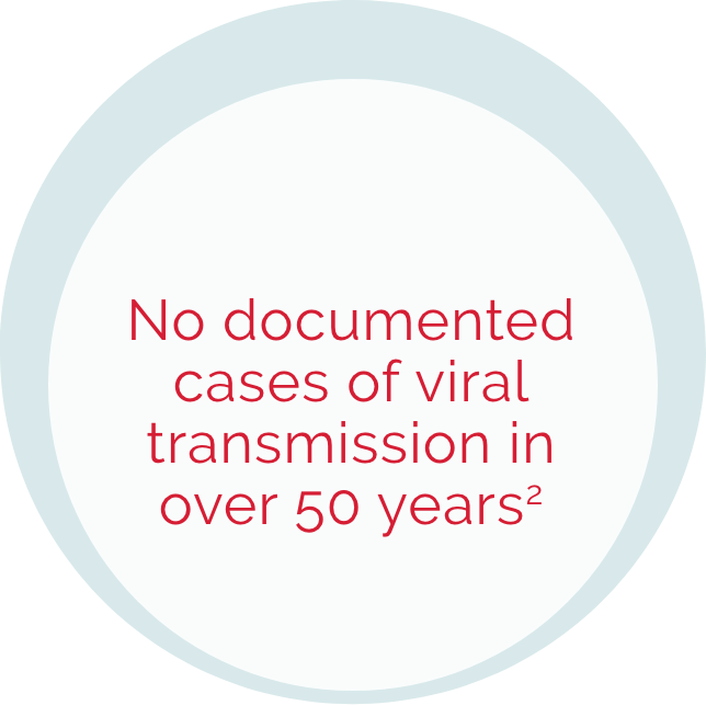 Circle graphic with text No documented cases of viral transmission in over 50 years
